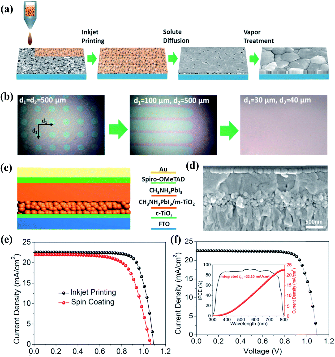 Recent Progress In Inkjet Printed Solar Cells Journal Of Materials Chemistry A Rsc Publishing