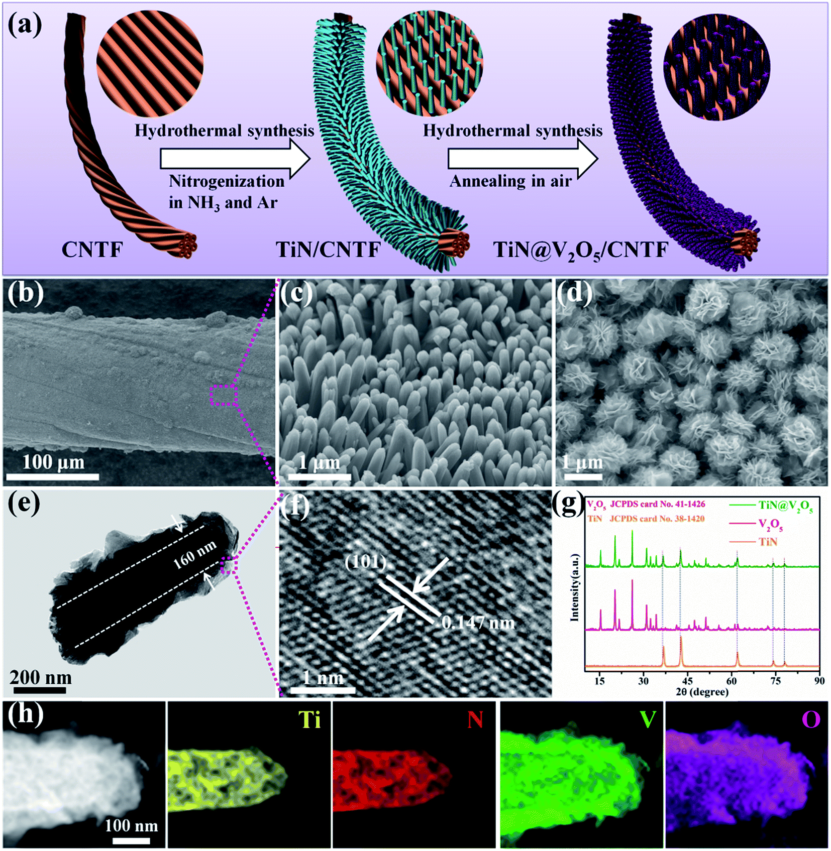 Anchoring V2o5 Nanosheets On Hierarchical Titanium Nitride Nanowire Arrays To Form Core Shell Heterostructures As A Superior Cathode For High Performance Wearable Aqueous Rechargeable Zinc Ion Batteries Journal Of Materials Chemistry A Rsc Publishing