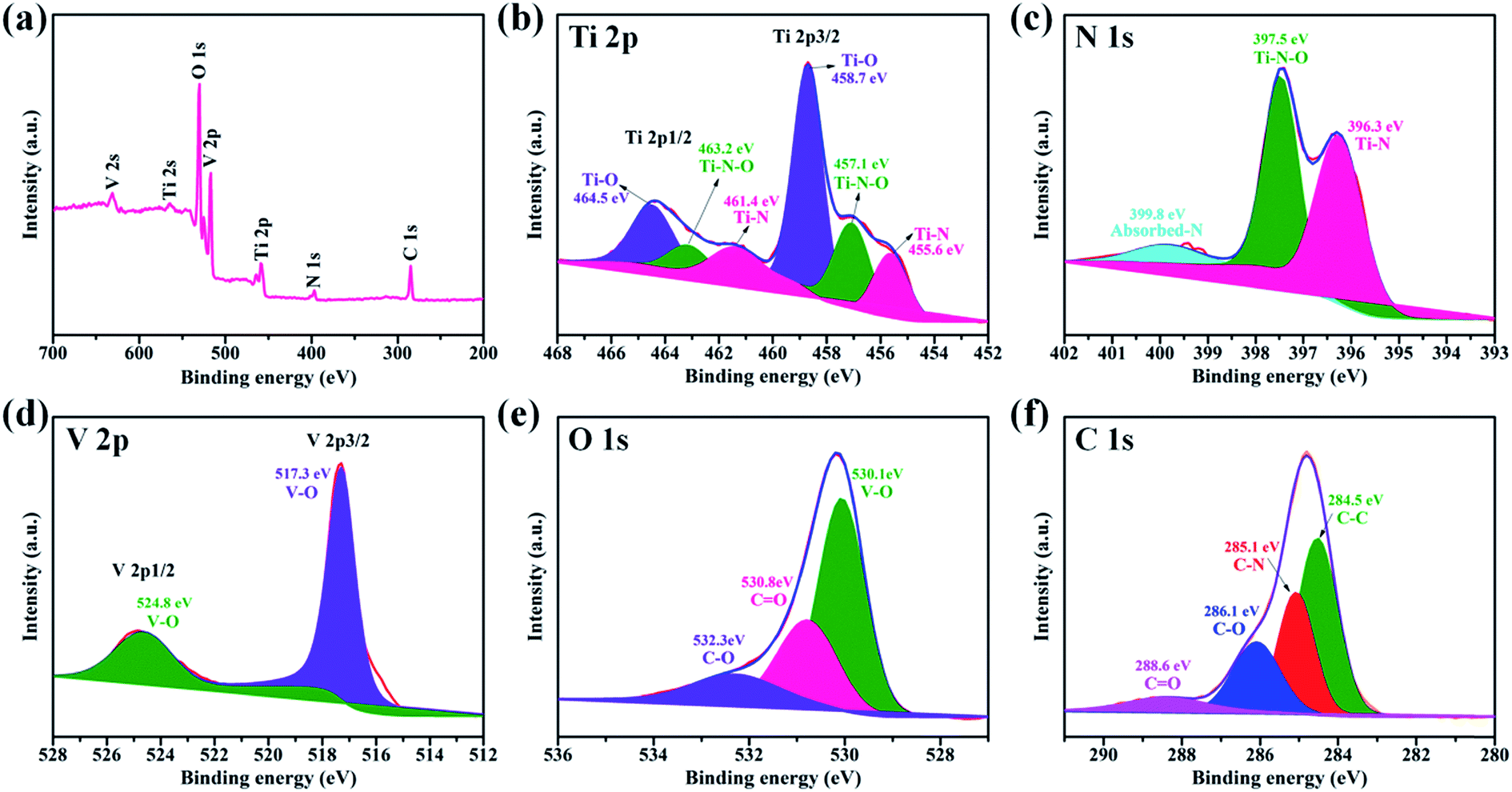 Anchoring V2o5 Nanosheets On Hierarchical Titanium Nitride Nanowire Arrays To Form Core Shell Heterostructures As A Superior Cathode For High Performance Wearable Aqueous Rechargeable Zinc Ion Batteries Journal Of Materials Chemistry A Rsc Publishing