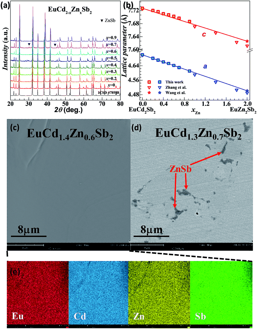 Alloying For Orbital Alignment Enables Thermoelectric Enhancement Of Eucd2sb2 Journal Of Materials Chemistry A Rsc Publishing