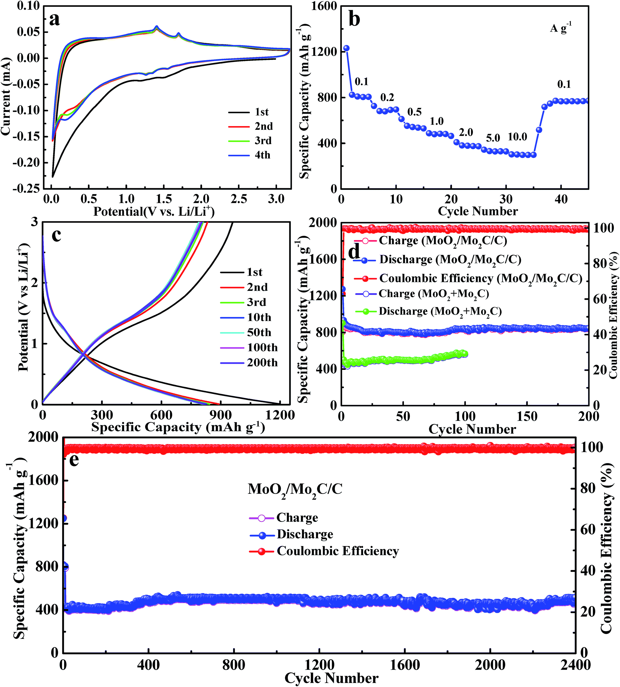 One Pot Synthesized Molybdenum Dioxide Molybdenum Carbide Heterostructures Coupled With 3d Holey Carbon Nanosheets For Highly Efficient And Ultrastable Cycling Lithium Ion Storage Journal Of Materials Chemistry A Rsc Publishing