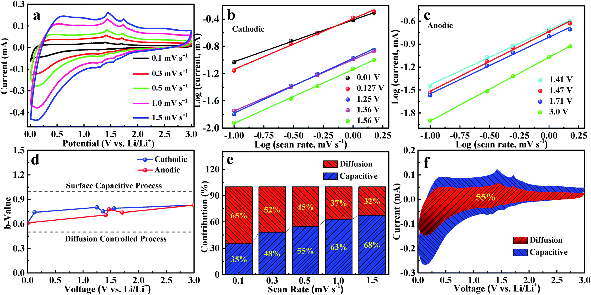 One Pot Synthesized Molybdenum Dioxide Molybdenum Carbide Heterostructures Coupled With 3d Holey Carbon Nanosheets For Highly Efficient And Ultrastable Cycling Lithium Ion Storage Journal Of Materials Chemistry A Rsc Publishing