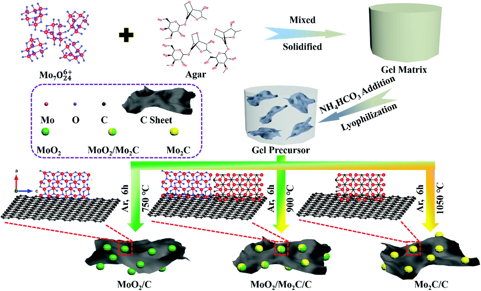 One Pot Synthesized Molybdenum Dioxide Molybdenum Carbide Heterostructures Coupled With 3d Holey Carbon Nanosheets For Highly Efficient And Ultrastable Cycling Lithium Ion Storage Journal Of Materials Chemistry A Rsc Publishing