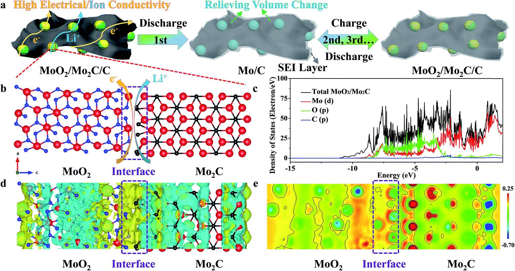 One Pot Synthesized Molybdenum Dioxide Molybdenum Carbide Heterostructures Coupled With 3d Holey Carbon Nanosheets For Highly Efficient And Ultrastable Cycling Lithium Ion Storage Journal Of Materials Chemistry A Rsc Publishing