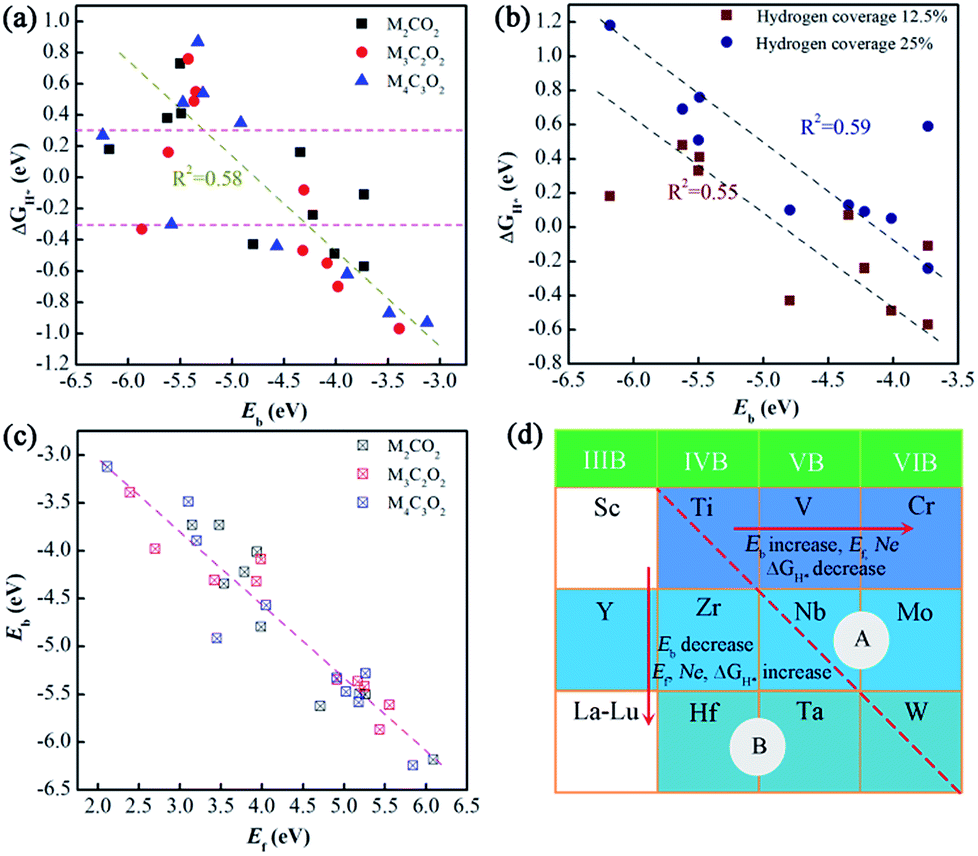 Deep Insights Into The Exfoliation Properties Of Max To Mxenes And The Hydrogen Evolution Performances Of 2d Mxenes Journal Of Materials Chemistry A Rsc Publishing