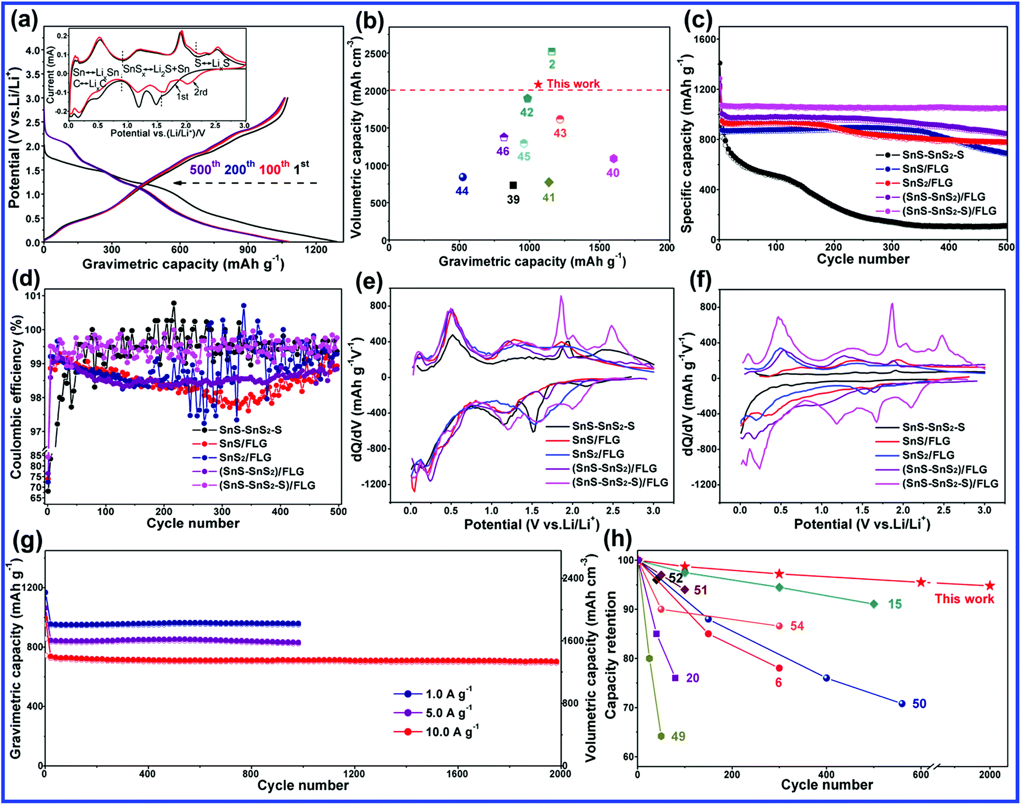 Nano Spatially Confined And Interface Controlled Lithiation Delithiation In An In Situ Formed Sns Sns2 S Flg Composite A Route To An Ultrafast And Cycle Stable Anode For Lithium Ion Batteries Journal Of Materials Chemistry A Rsc Publishing