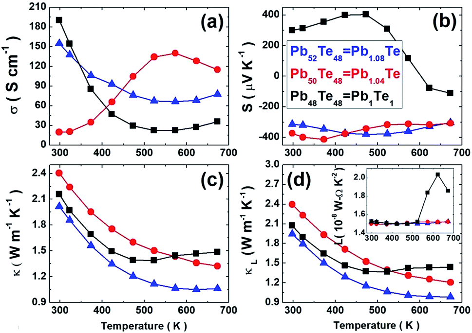 Fermi Level Expression In Intrinsic Semiconductor Is ...