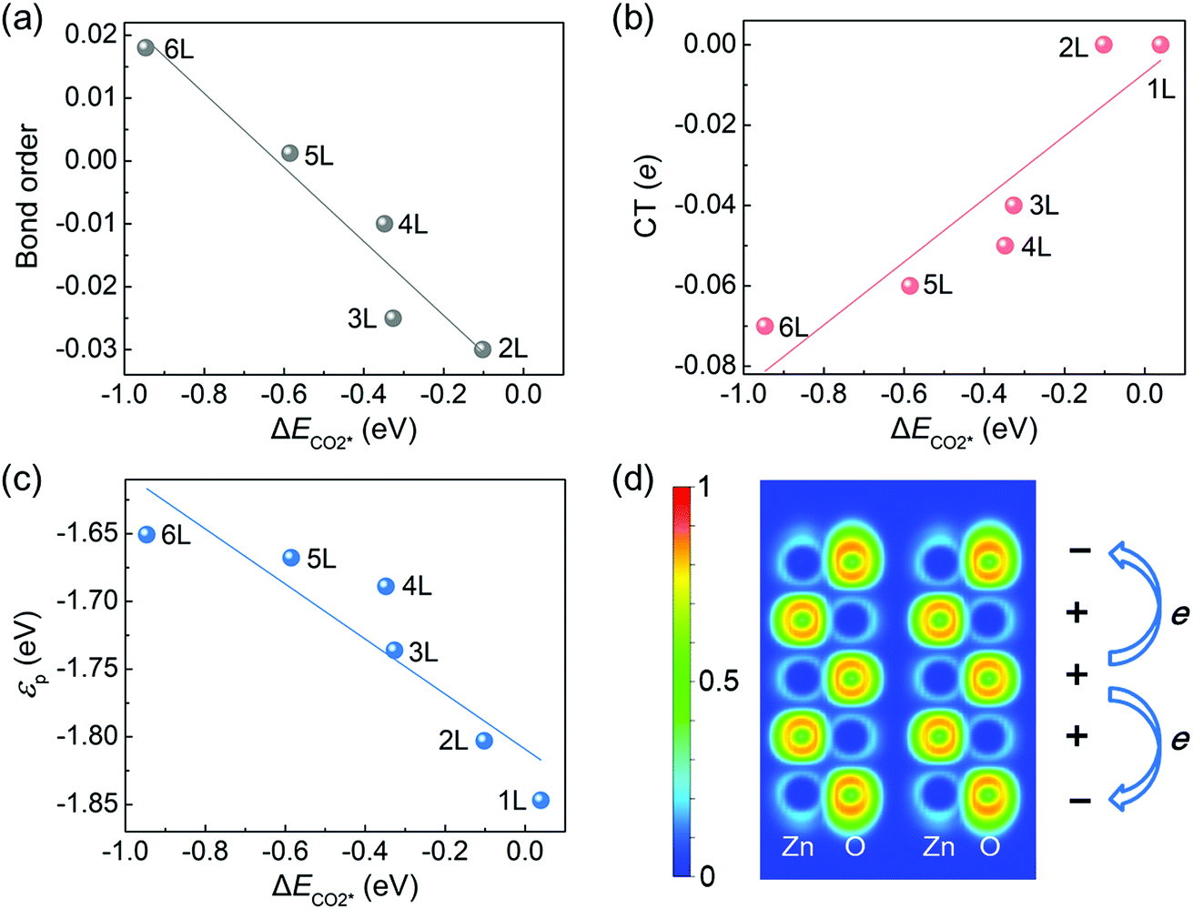 Two Dimensional Zno For The Selective Photoreduction Of Co2 Journal Of Materials Chemistry A Rsc Publishing