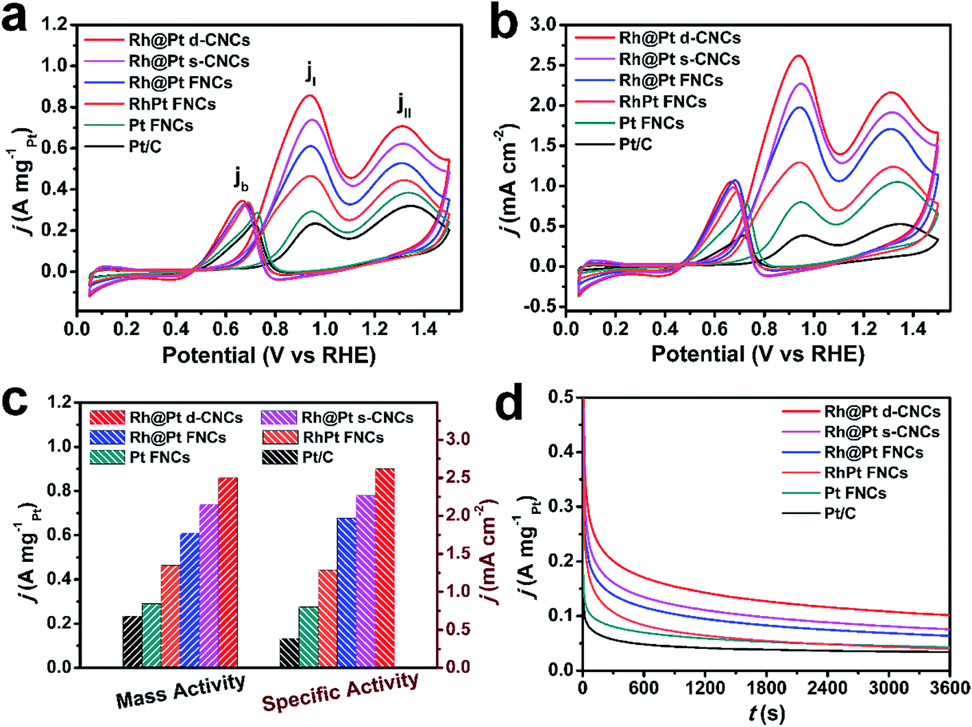 Facilitating The C C Bond Cleavage On Sub 10 Nm Concavity Tunable Rh Pt Core Shell Nanocubes For Efficient Ethanol Electrooxidation Journal Of Materials Chemistry A Rsc Publishing