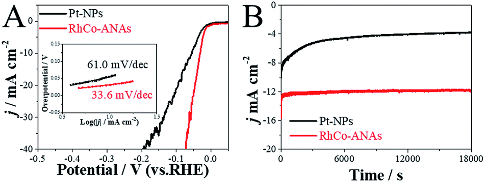 Atomically Ultrathin Rhco Alloy Nanosheet Aggregates For Efficient Water Electrolysis In Broad Ph Range Journal Of Materials Chemistry A Rsc Publishing