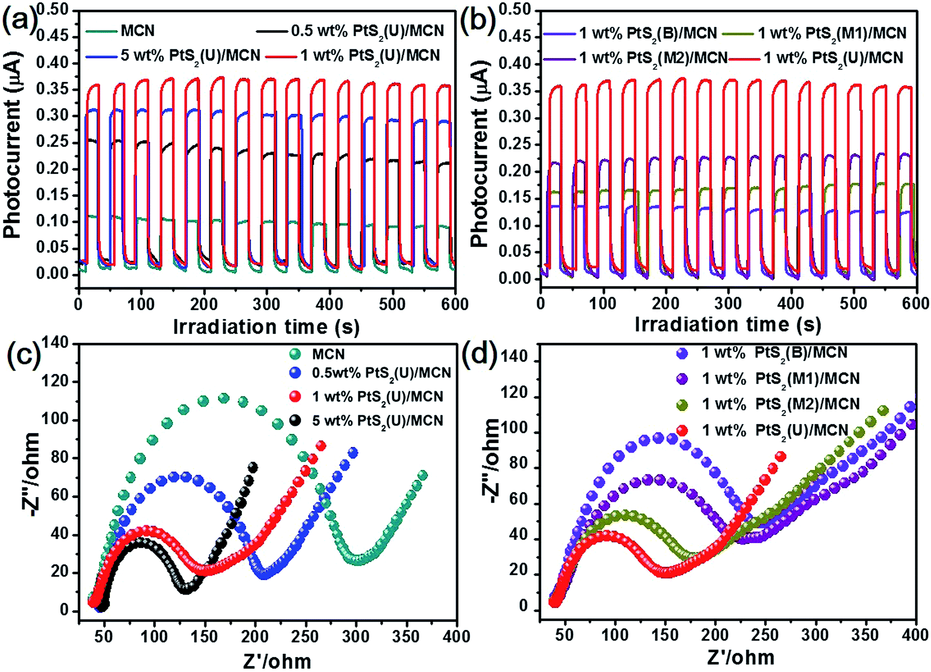 Efficient Photocatalytic Hydrogen Evolution Mediated By Defect Rich 1t Pts2 Atomic Layer Nanosheet Modified Mesoporous Graphitic Carbon Nitride Journal Of Materials Chemistry A Rsc Publishing