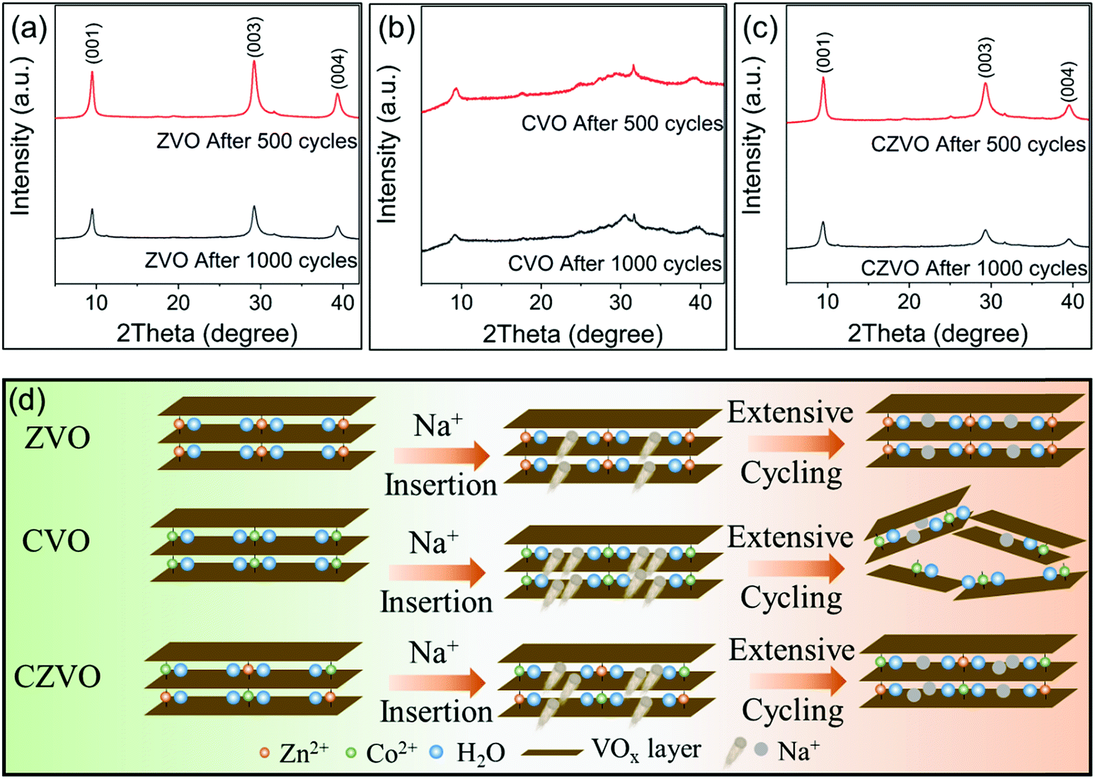 Layered Metal Vanadates With Different Interlayer Cations For High Rate