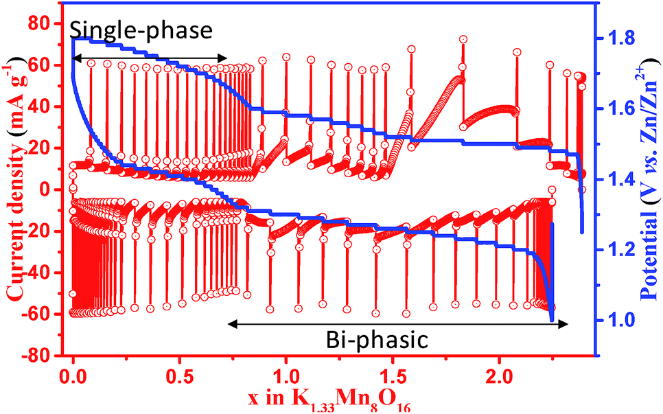 Cryptomelane K1 33mn8o16 As A Cathode For Rechargeable Aqueous Zinc Ion Batteries Journal Of Materials Chemistry A Rsc Publishing