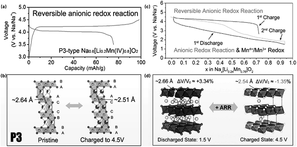 Review On Anionic Redox In Sodium Ion Batteries Journal Of Materials Chemistry A Rsc Publishing