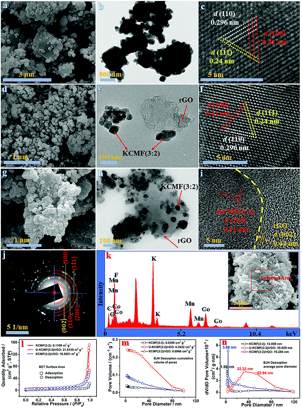 Conversion Pseudocapacitance Contributing And Robust Hetero Nanostructural Perovskite Kco0 54mn0 46f3 Nanocrystals Anchored On Graphene Nanosheet Anodes For Advanced Lithium Ion Capacitors Batteries And Their Hybrids Journal Of Materials Chemistry A