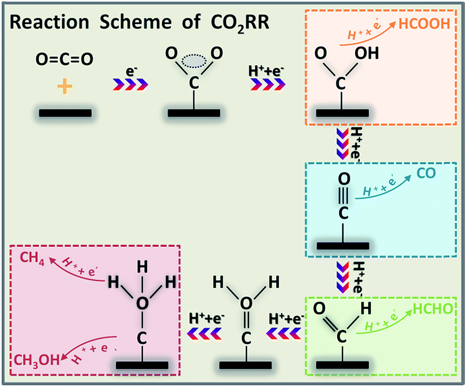 Advanced Engineering Of Core Shell Nanostructures For Electrochemical Carbon Dioxide Reduction Journal Of Materials Chemistry A Rsc Publishing