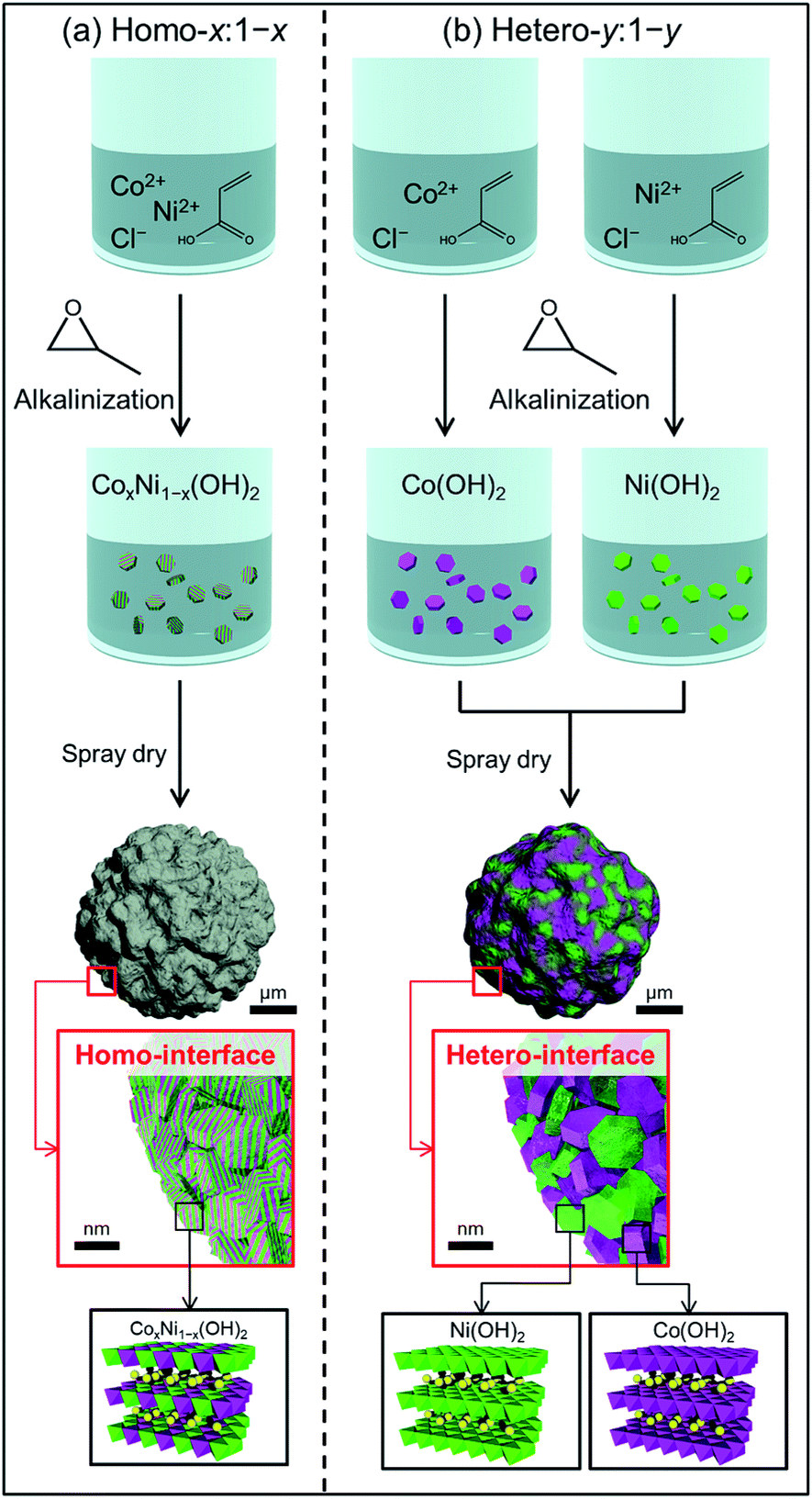 Microparticles With Hetero Nanointerfaces Controlled Assembly Of Cobalt Hydroxide And Nickel Hydroxide Nanoclusters Towards Improved Electrochemical Functions Journal Of Materials Chemistry A Rsc Publishing