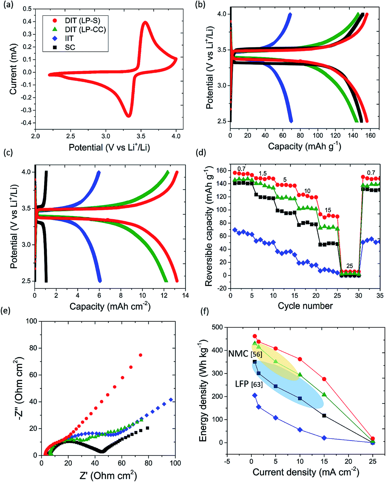 Low-tortuosity and graded lithium ion battery cathodes by ice ...