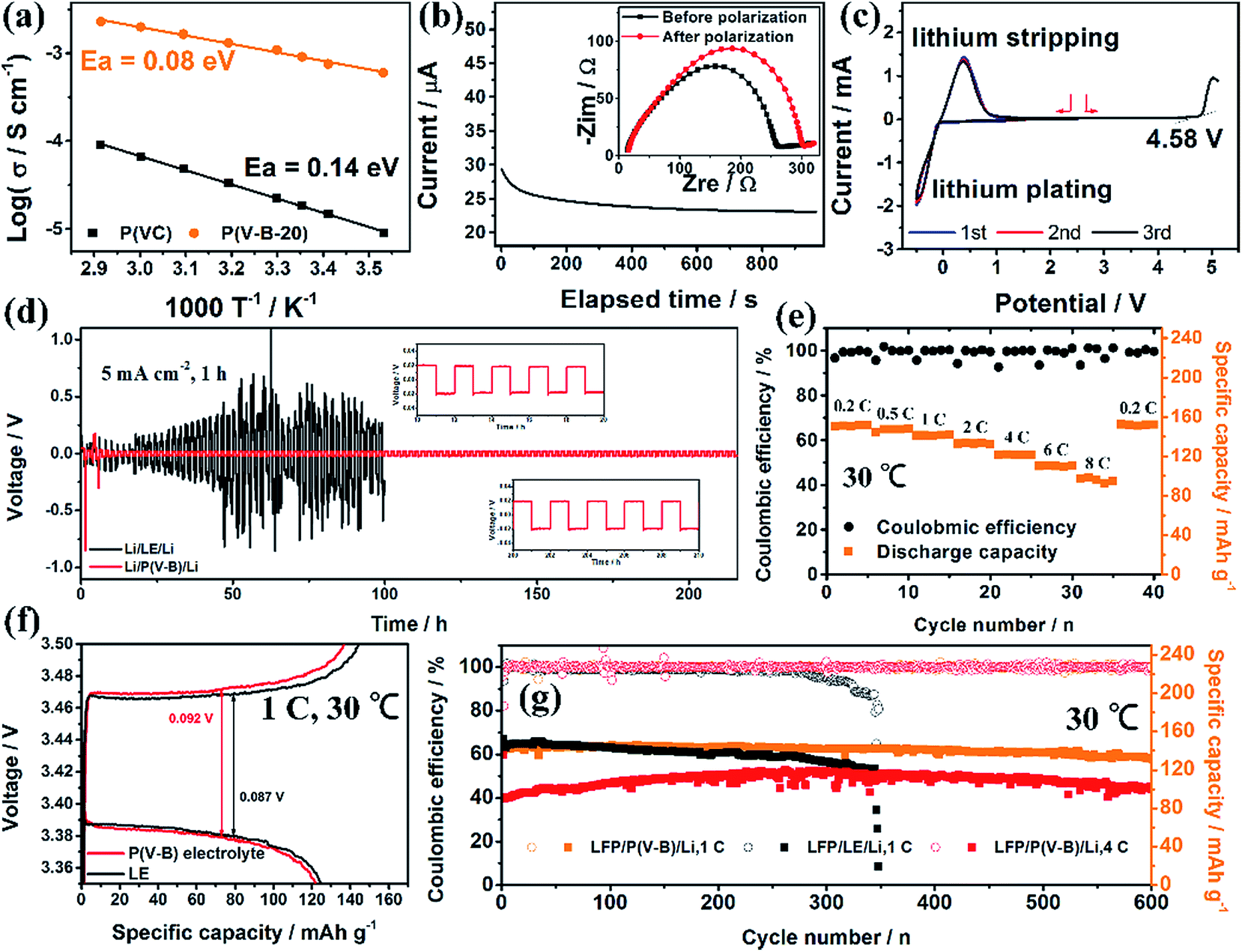 A Borate Decorated Anion Immobilized Solid Polymer Electrolyte For Dendrite Free Long Life Li Metal Batteries Journal Of Materials Chemistry A Rsc Publishing