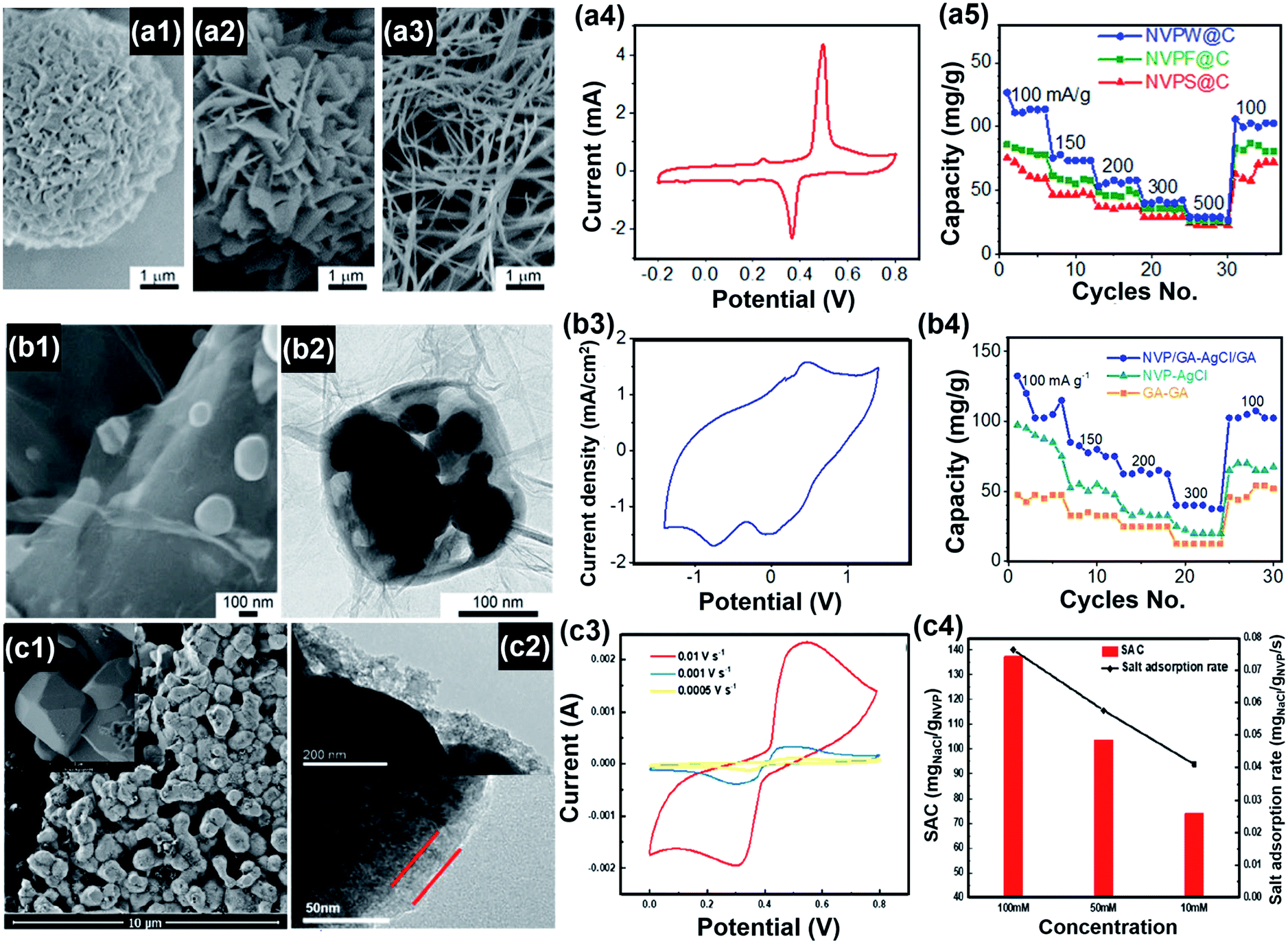 Carbon Metal Compound Composite Electrodes For Capacitive Deionization Synthesis Development And Applications Journal Of Materials Chemistry A Rsc Publishing