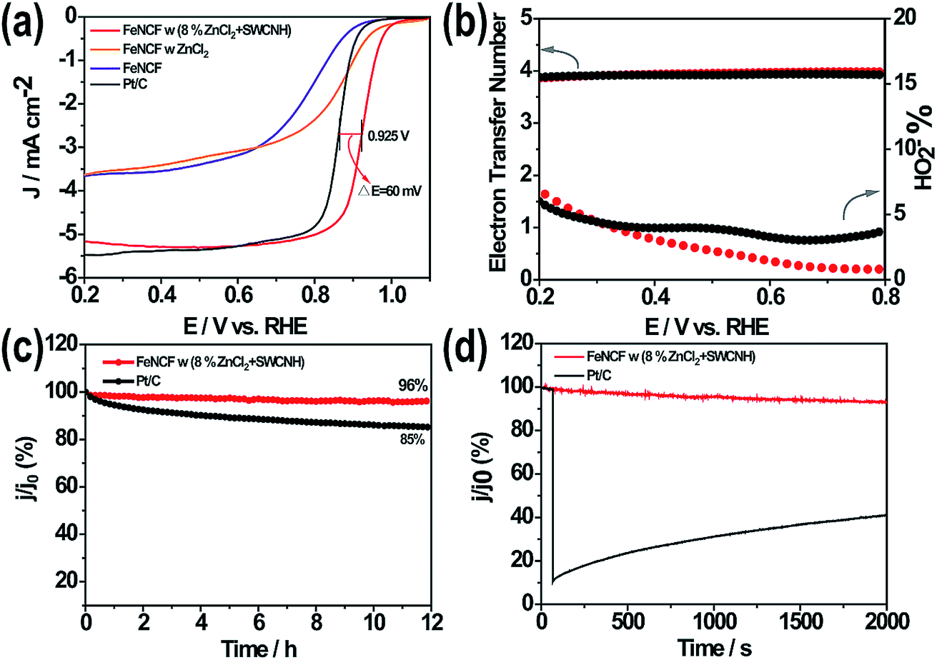 Boosting The Performance Of The Fe N C Catalyst For The Oxygen Reduction Reaction By Introducing Single Walled Carbon Nanohorns As Branches On Carbon Fibers Journal Of Materials Chemistry A Rsc Publishing