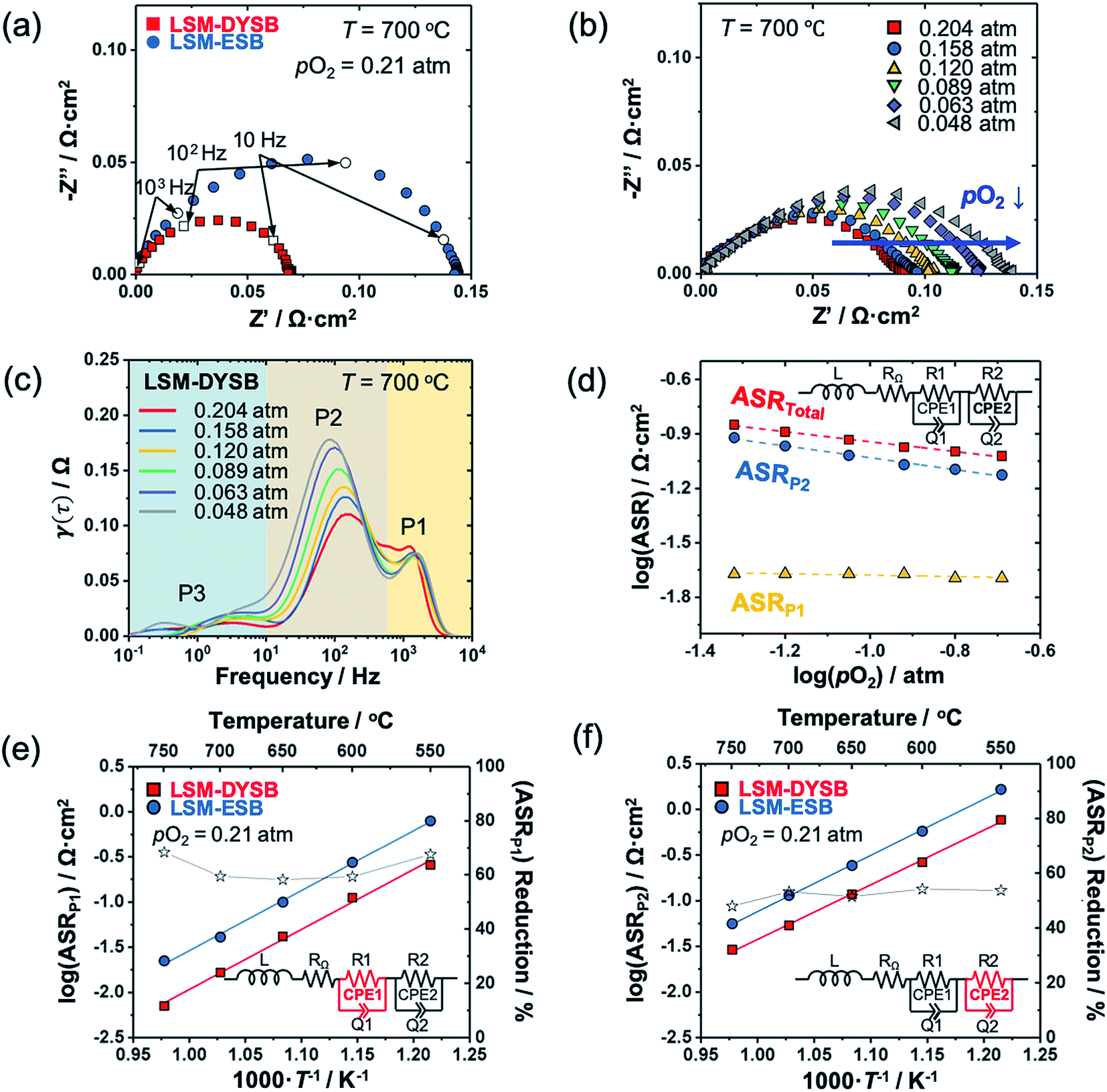 Highly Active And Durable Double Doped Bismuth Oxide Based Oxygen Electrodes For Reversible Solid Oxide Cells At Reduced Temperatures Journal Of Materials Chemistry A Rsc Publishing