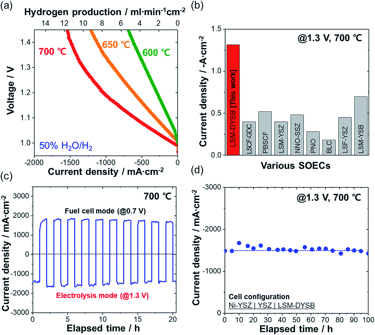 Highly Active And Durable Double Doped Bismuth Oxide Based Oxygen Electrodes For Reversible Solid Oxide Cells At Reduced Temperatures Journal Of Materials Chemistry A Rsc Publishing