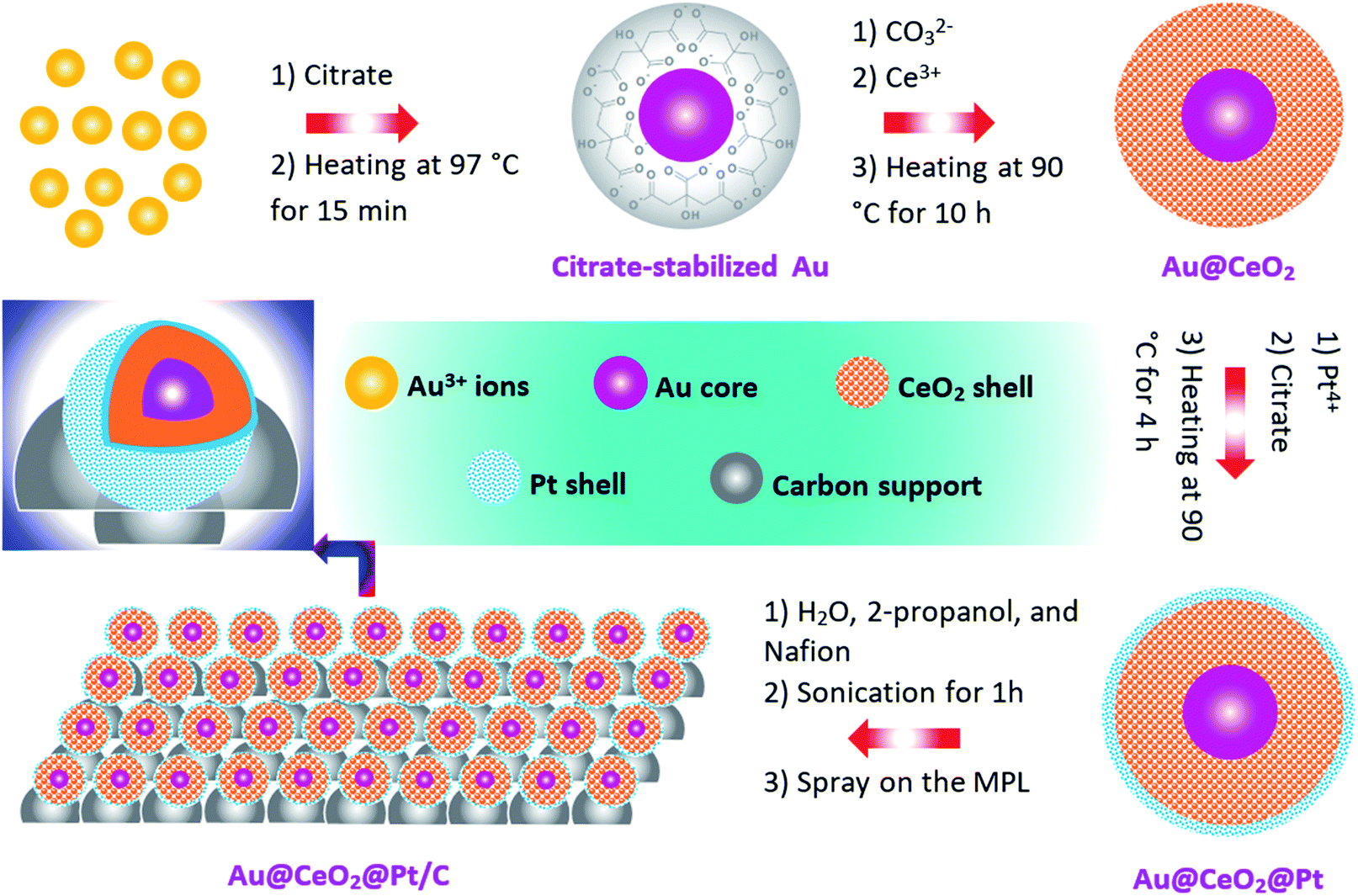 Pt Loaded Au Ceo2 Core Shell Nanocatalysts For Improving Methanol Oxidation Reaction Activity Journal Of Materials Chemistry A Rsc Publishing