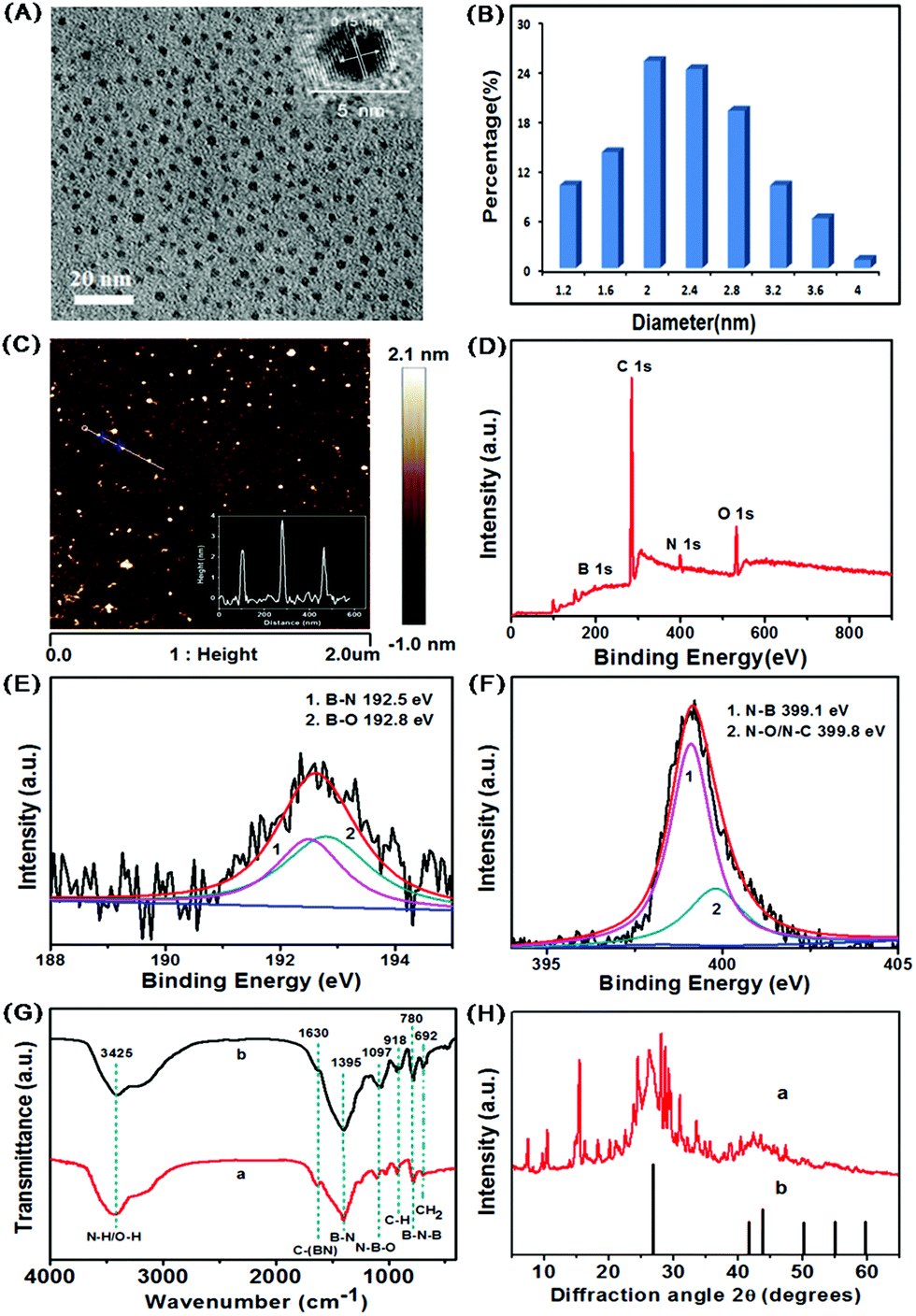 A Rational Strategy To Develop A Boron Nitride Quantum Dot Based Molecular Logic Gate And Fluorescent Assay Of Alkaline Phosphatase Activity Journal Of Materials Chemistry B Rsc Publishing