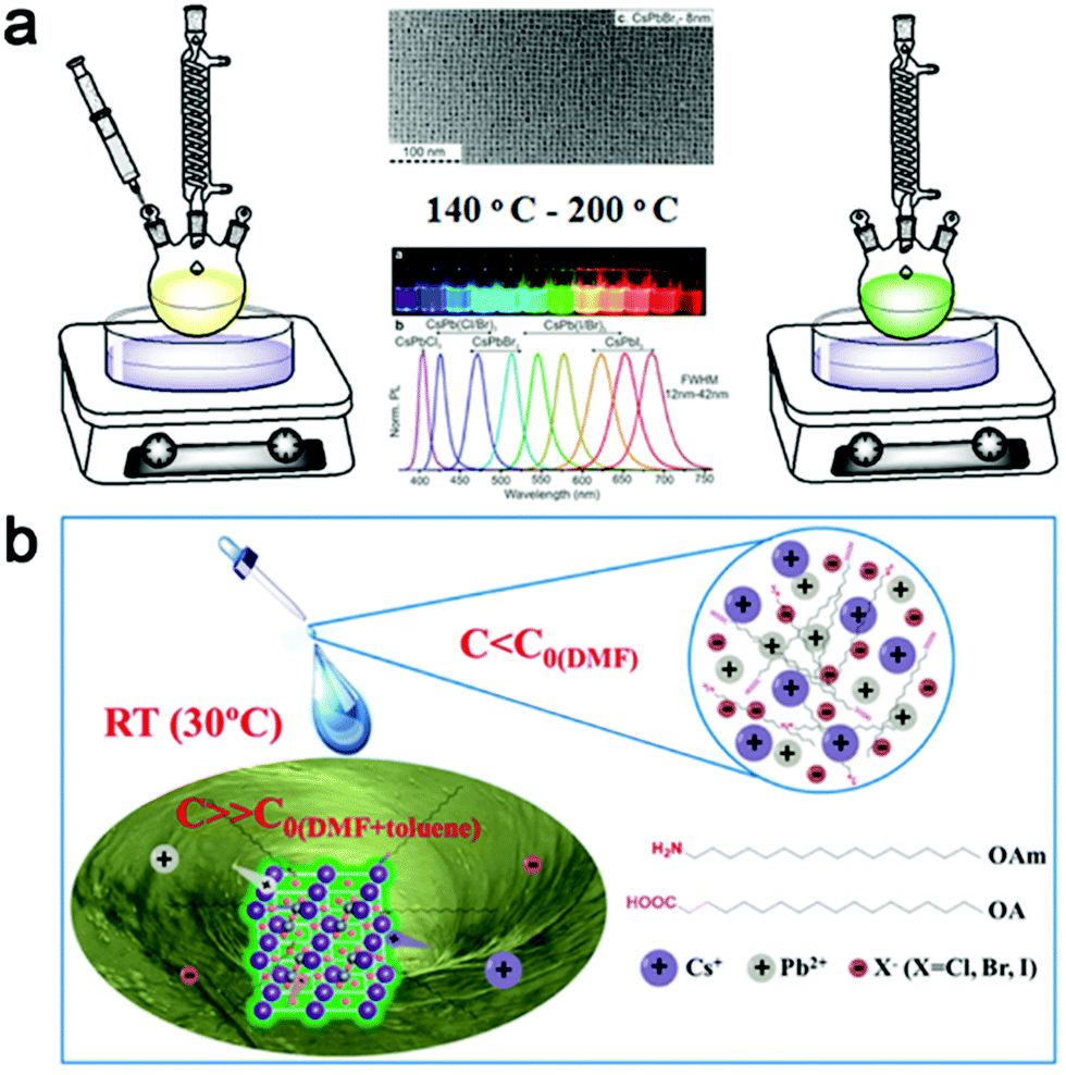 All Inorganic Cesium Lead Halide Perovskite Nanocrystals Synthesis Surface Engineering And Applications Journal Of Materials Chemistry C Rsc Publishing