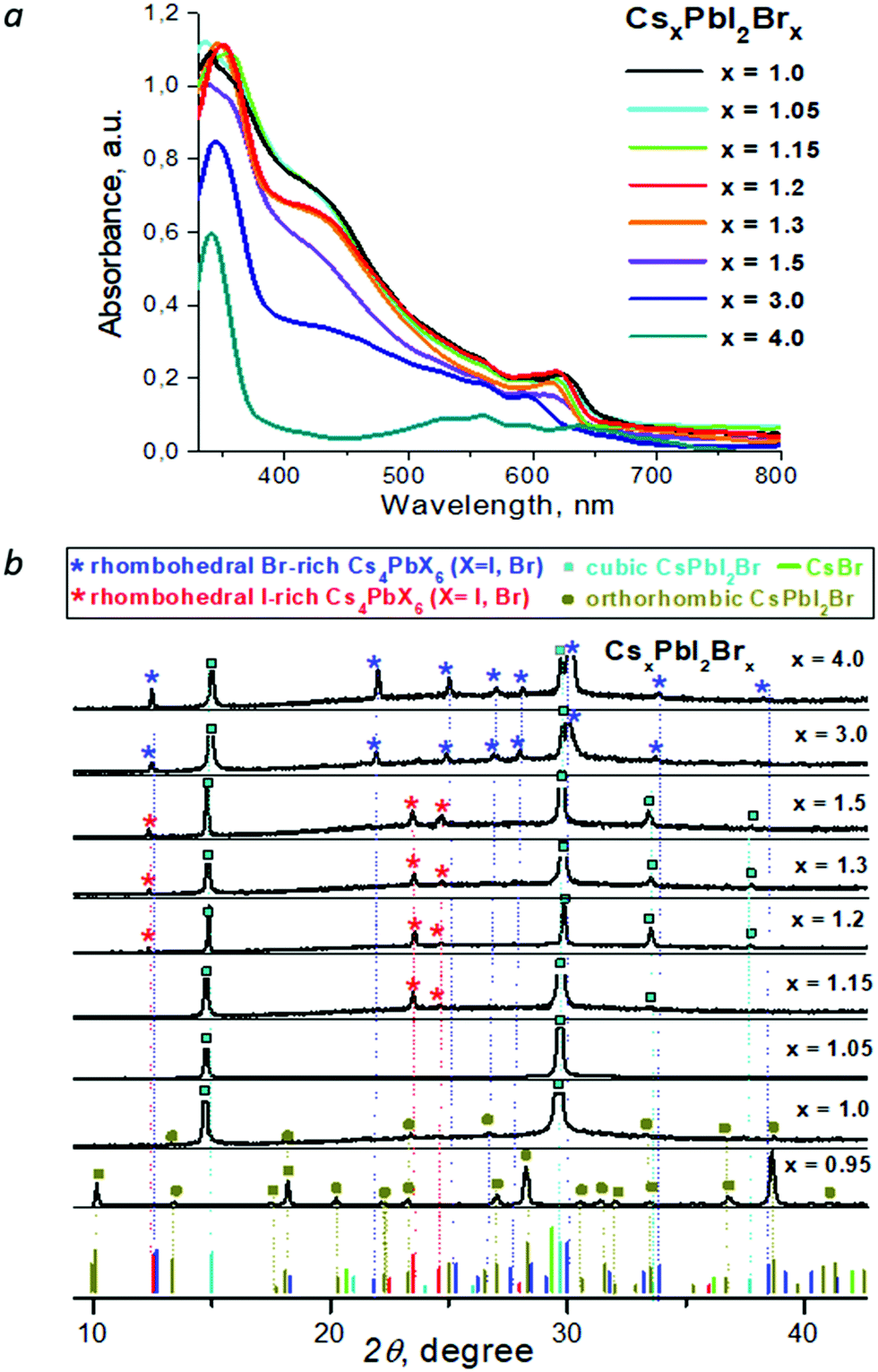 Efficient And Stable All Inorganic Perovskite Solar Cells Based On Nonstoichiometric Csxpbi2brx X 1 Alloys Journal Of Materials Chemistry C Rsc Publishing