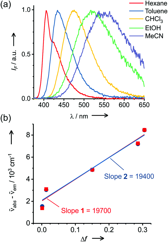 Tailored fluorescent solvatochromic test strips for quantitative on