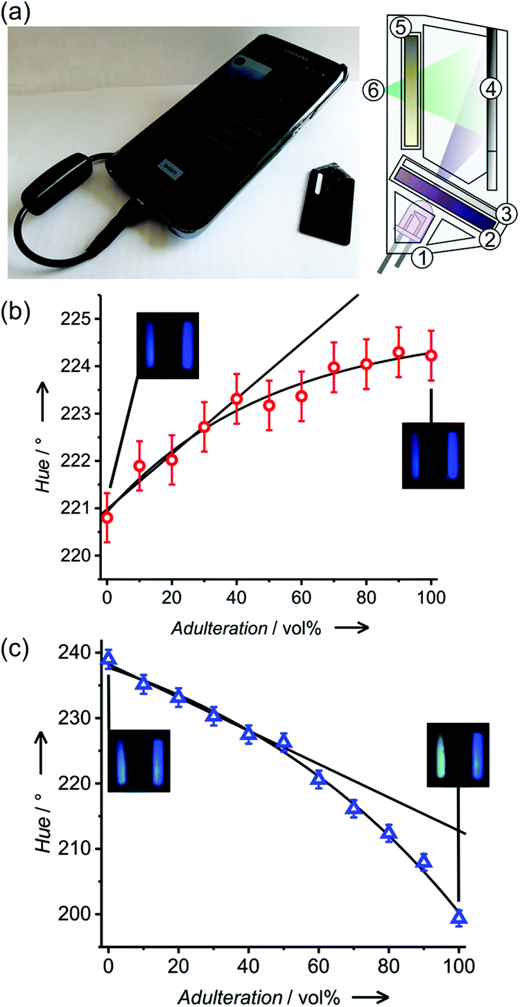 Tailored fluorescent solvatochromic test strips for quantitative on