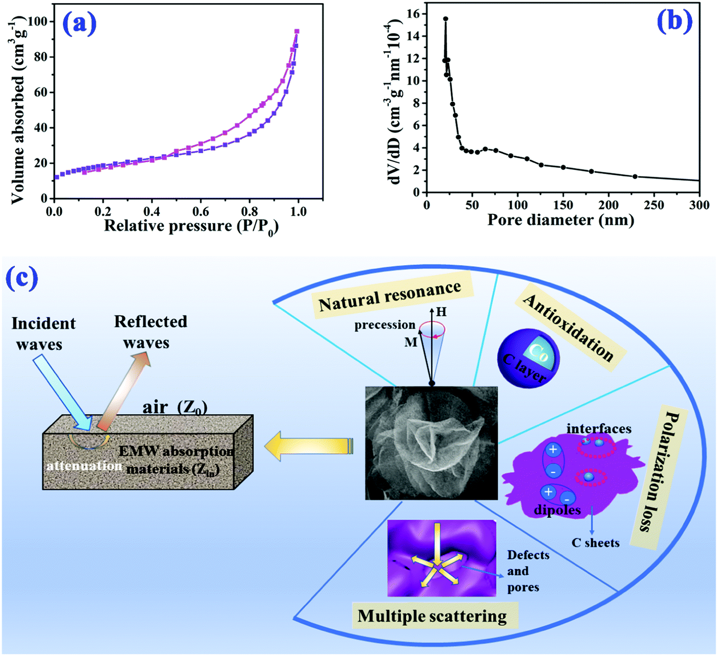 Ultrathin High Performance Electromagnetic Wave Absorbers With Facilely Fabricated Hierarchical Porous Co C Crabapples Journal Of Materials Chemistry C Rsc Publishing