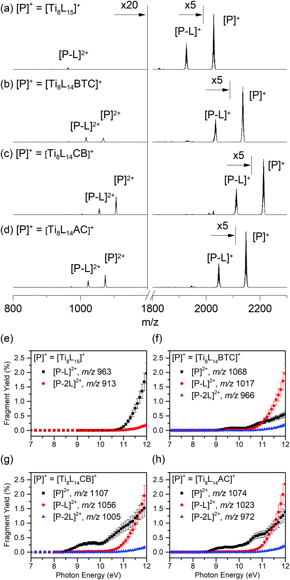 Tuning Photoionization Mechanisms Of Molecular Hybrid Materials For Euv Lithography Applications Journal Of Materials Chemistry C Rsc Publishing