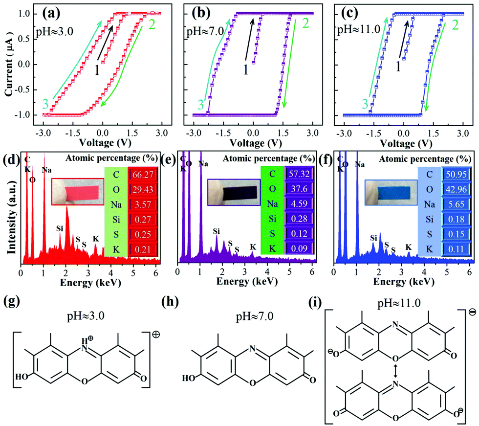 An Excellent Ph Controlled Resistive Switching Memory Device Based On Self Colored C7h7o4n N Extracted From A Lichen Plant Journal Of Materials Chemistry C Rsc Publishing