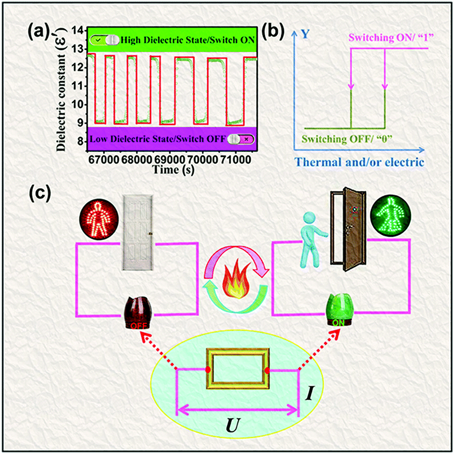 A High Temperature Multiaxial Precision Time Delayed Dielectric Switch Crystal Triggered By Linear Propeller Ball Three Form Motion Journal Of Materials Chemistry C Rsc Publishing