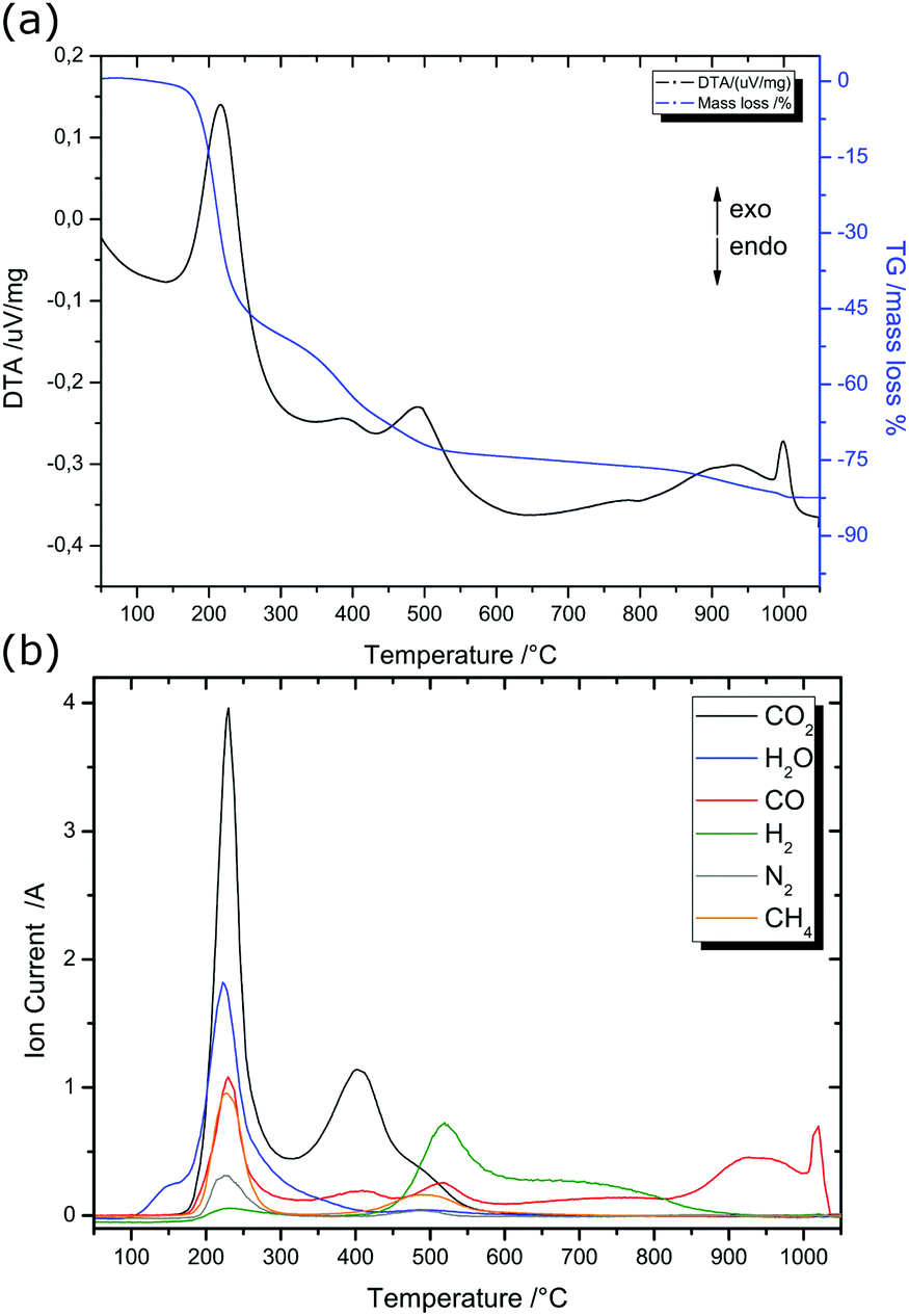 Sol Gel Based Synthesis And Enhanced Processability Of Max Phase Cr2gac Journal Of Materials Chemistry C Rsc Publishing