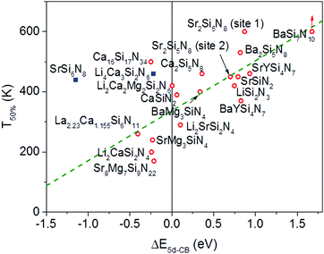 Influence of composition and structure on the thermal quenching of the ...