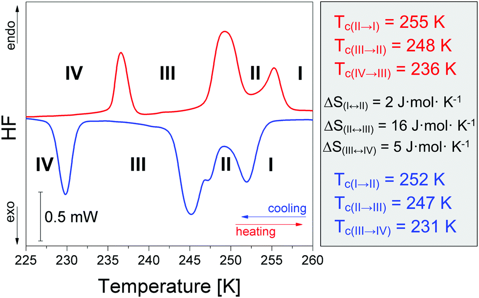 Exploring A Hybrid Ferroelectric With A 1 D Perovskite Like Structure Bis Pyrrolidinium Pentachloroantimonate Iii Journal Of Materials Chemistry C Rsc Publishing