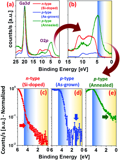 Enhancing The Intrinsic P Type Conductivity Of The Ultra Wide Bandgap Ga2o3 Semiconductor Journal Of Materials Chemistry C Rsc Publishing