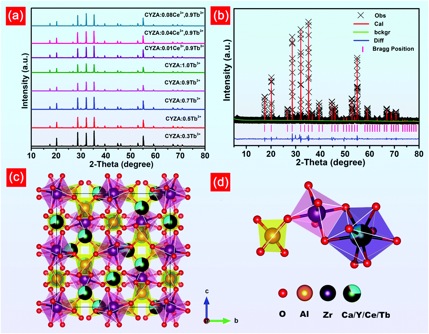 Highly Efficient Ce3 Tb3 Energy Transfer Induced Bright Narrowband Green Emissions From Garnet Type Ca2yzr2 Alo4 3 Ce3 Tb3 Phosphors For White Leds With High Color Rendering Index Journal Of Materials Chemistry C Rsc Publishing