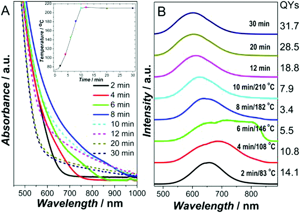 Synthesis Photophysical Properties And Surface Chemistry Of Chalcopyrite Type Semiconductor Nanocrystals Journal Of Materials Chemistry C Rsc Publishing