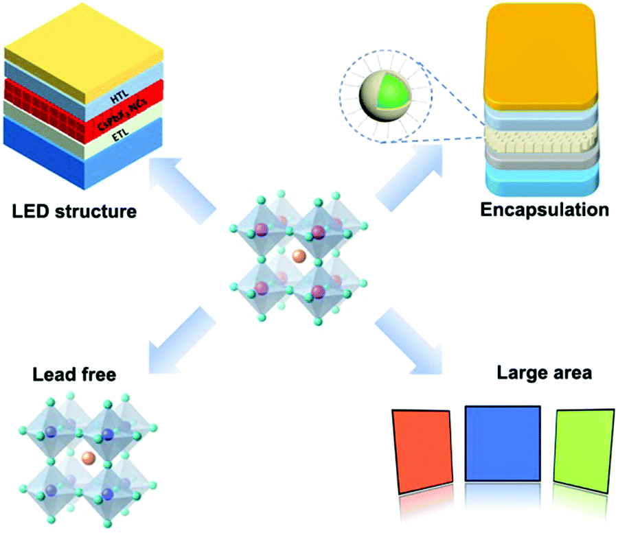 Recent advances and perspectives on light emitting diodes fabricated from  halide metal perovskite nanocrystals - Journal of Materials Chemistry C  (RSC Publishing)