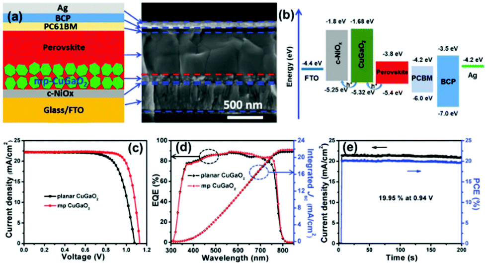 Novel Approaches And Scalability Prospects Of Copper Based Hole Transporting Materials For Planar Perovskite Solar Cells Journal Of Materials Chemistry C Rsc Publishing