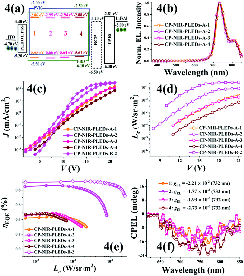 Efficient Polymer Light Emitting Diodes Pleds Based On Chiral Pt C N N O Complexes With Near Infrared Nir Luminescence And Circularly Polarized Cp Light Journal Of Materials Chemistry C Rsc Publishing