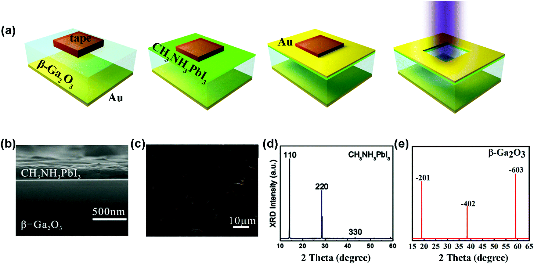 Performance Enhanced Solar Blind Photodetector Based On A Ch3nh3pbi3 B Ga2o3 Hybrid Structure Journal Of Materials Chemistry C Rsc Publishing