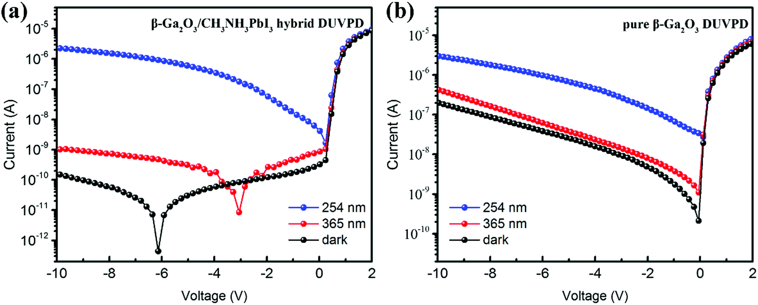 Performance Enhanced Solar Blind Photodetector Based On A Ch3nh3pbi3 B Ga2o3 Hybrid Structure Journal Of Materials Chemistry C Rsc Publishing