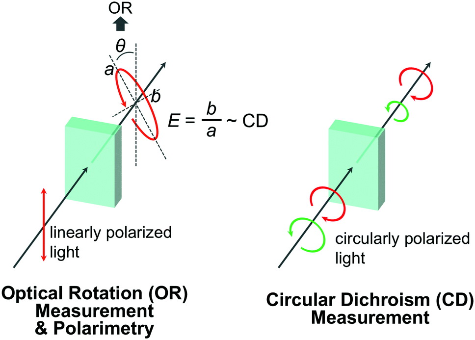 Local Optical Activity Of Nano To Microscale Materials And Plasmons Journal Of Materials Chemistry C Rsc Publishing