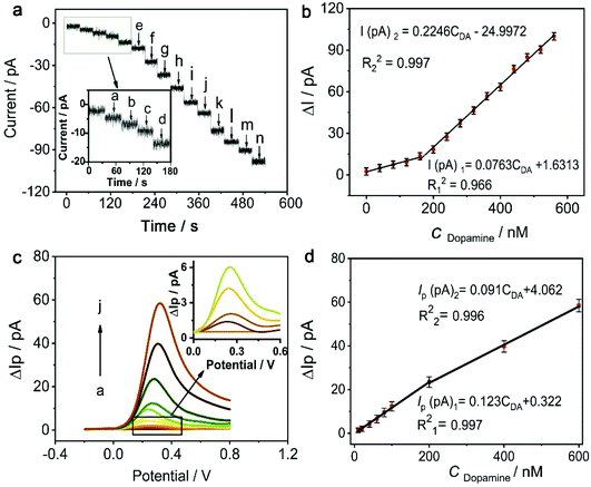 The Fabrication Of A Gold Nanoelectrode Nanopore Nanopipette For Dopamine Enrichment And Multimode Detection Analyst Rsc Publishing Doi 10 1039 C9ana